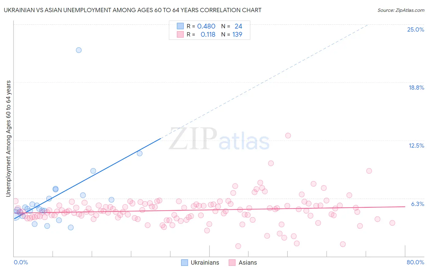 Ukrainian vs Asian Unemployment Among Ages 60 to 64 years