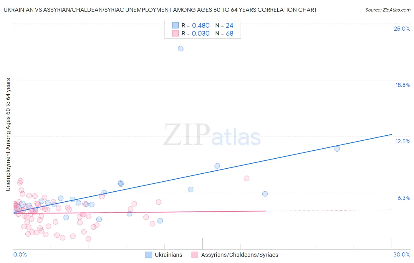 Ukrainian vs Assyrian/Chaldean/Syriac Unemployment Among Ages 60 to 64 years