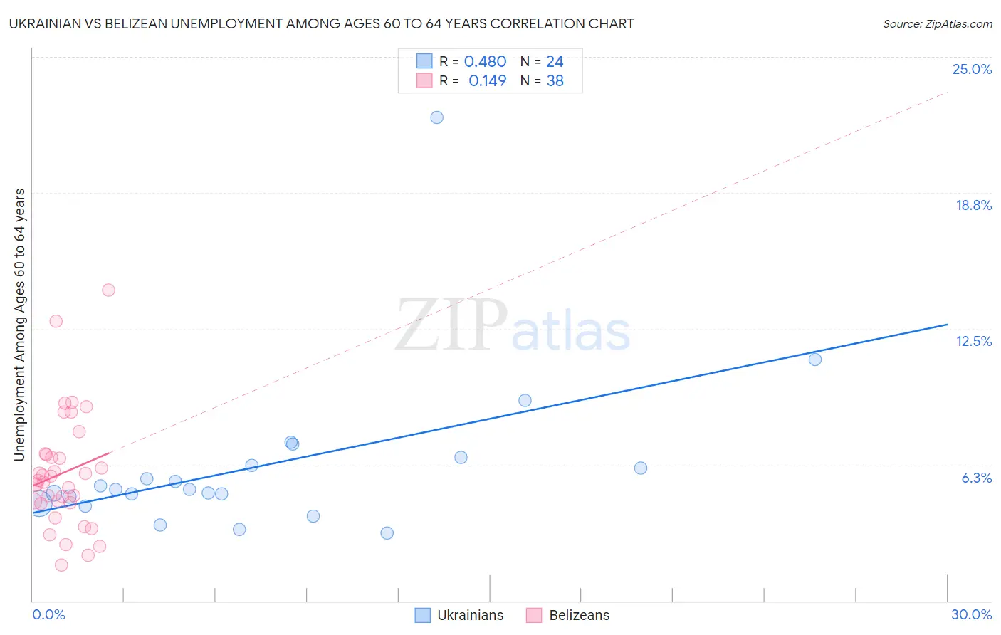 Ukrainian vs Belizean Unemployment Among Ages 60 to 64 years