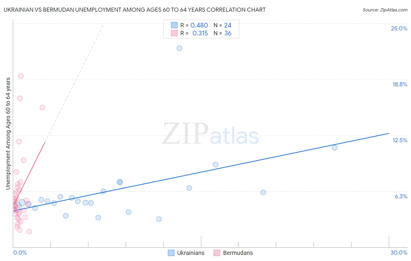 Ukrainian vs Bermudan Unemployment Among Ages 60 to 64 years
