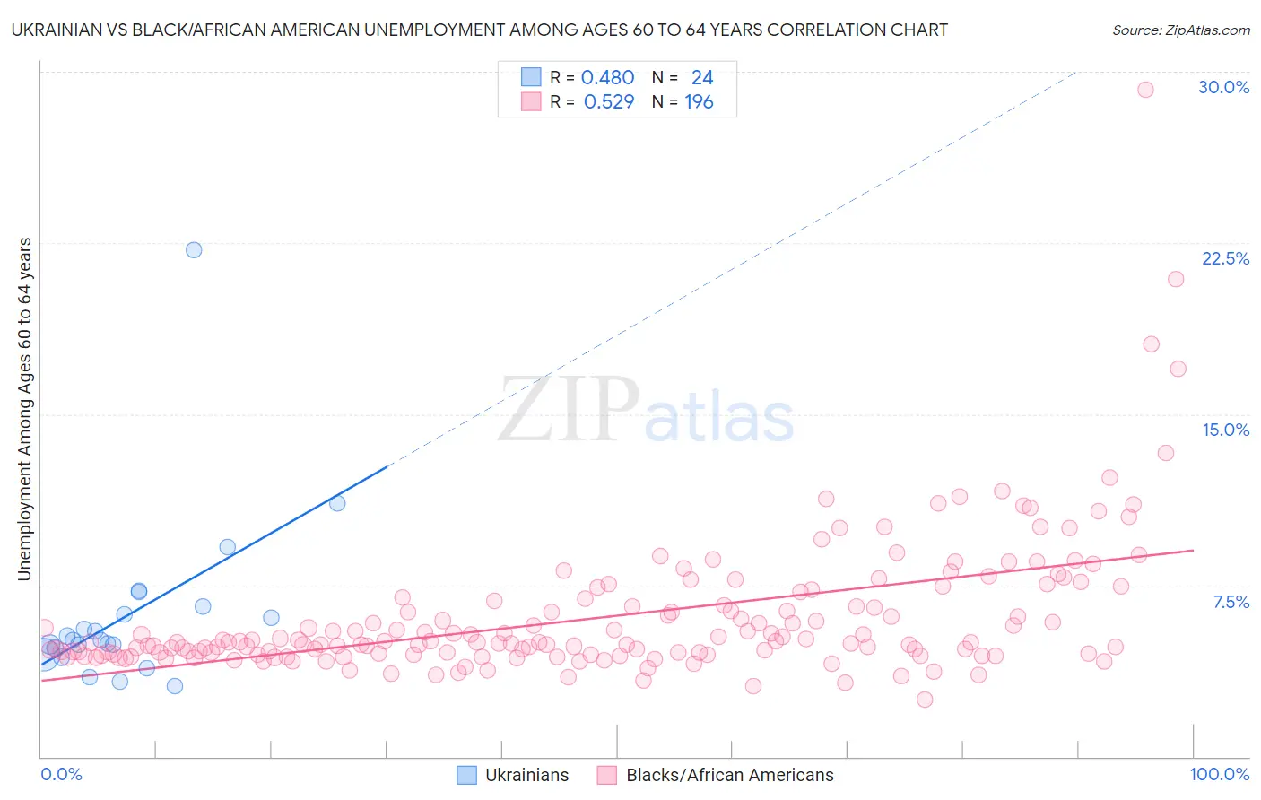 Ukrainian vs Black/African American Unemployment Among Ages 60 to 64 years