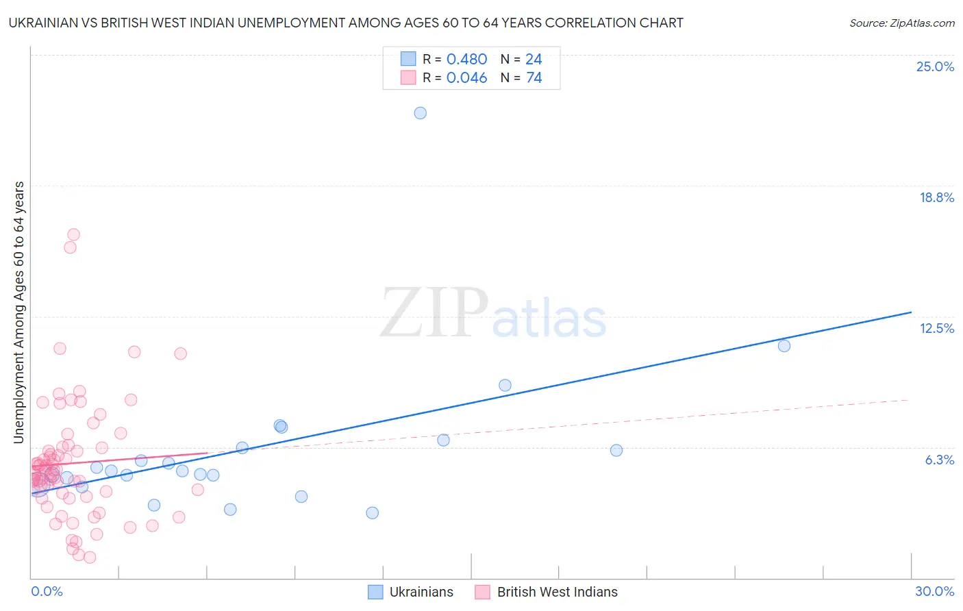 Ukrainian vs British West Indian Unemployment Among Ages 60 to 64 years