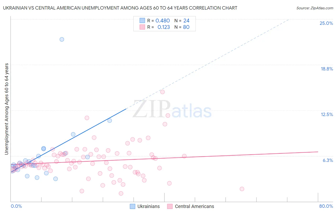 Ukrainian vs Central American Unemployment Among Ages 60 to 64 years