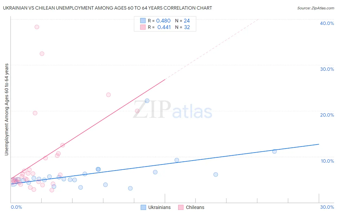 Ukrainian vs Chilean Unemployment Among Ages 60 to 64 years