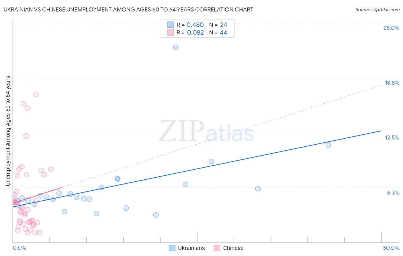 Ukrainian vs Chinese Unemployment Among Ages 60 to 64 years