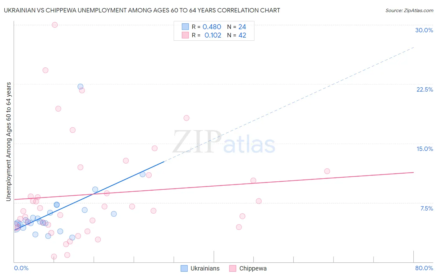 Ukrainian vs Chippewa Unemployment Among Ages 60 to 64 years