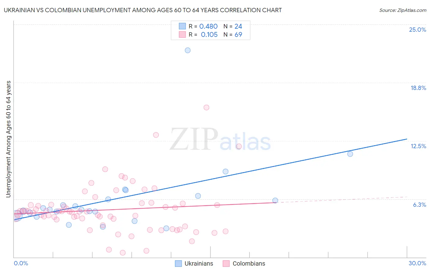Ukrainian vs Colombian Unemployment Among Ages 60 to 64 years