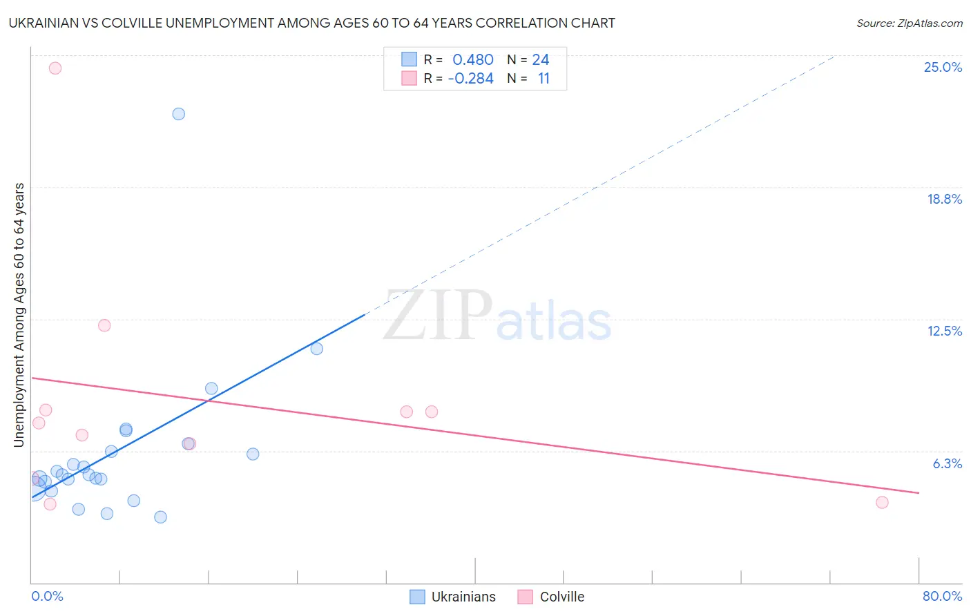 Ukrainian vs Colville Unemployment Among Ages 60 to 64 years