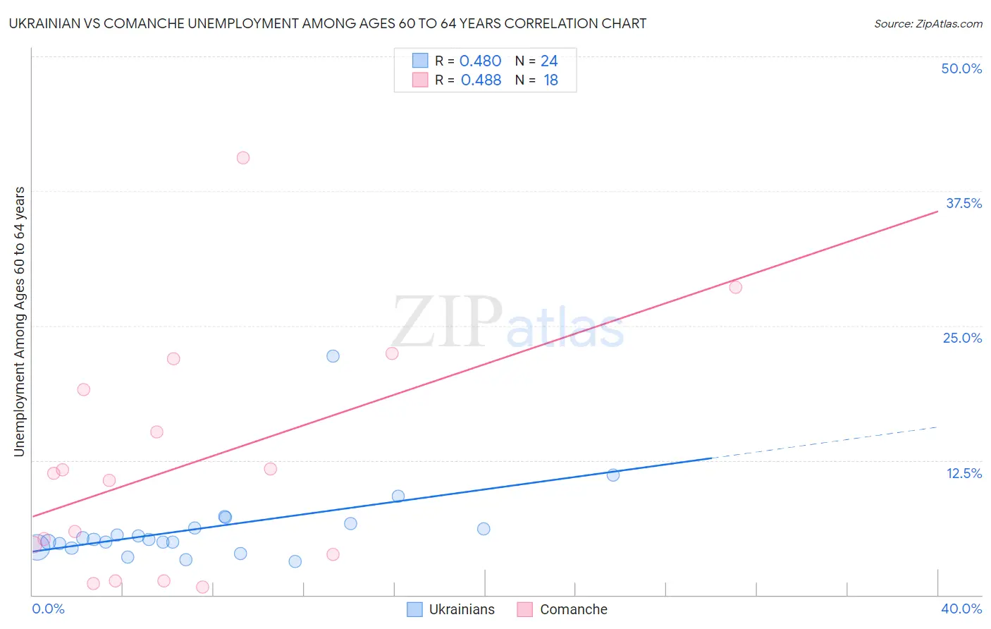Ukrainian vs Comanche Unemployment Among Ages 60 to 64 years