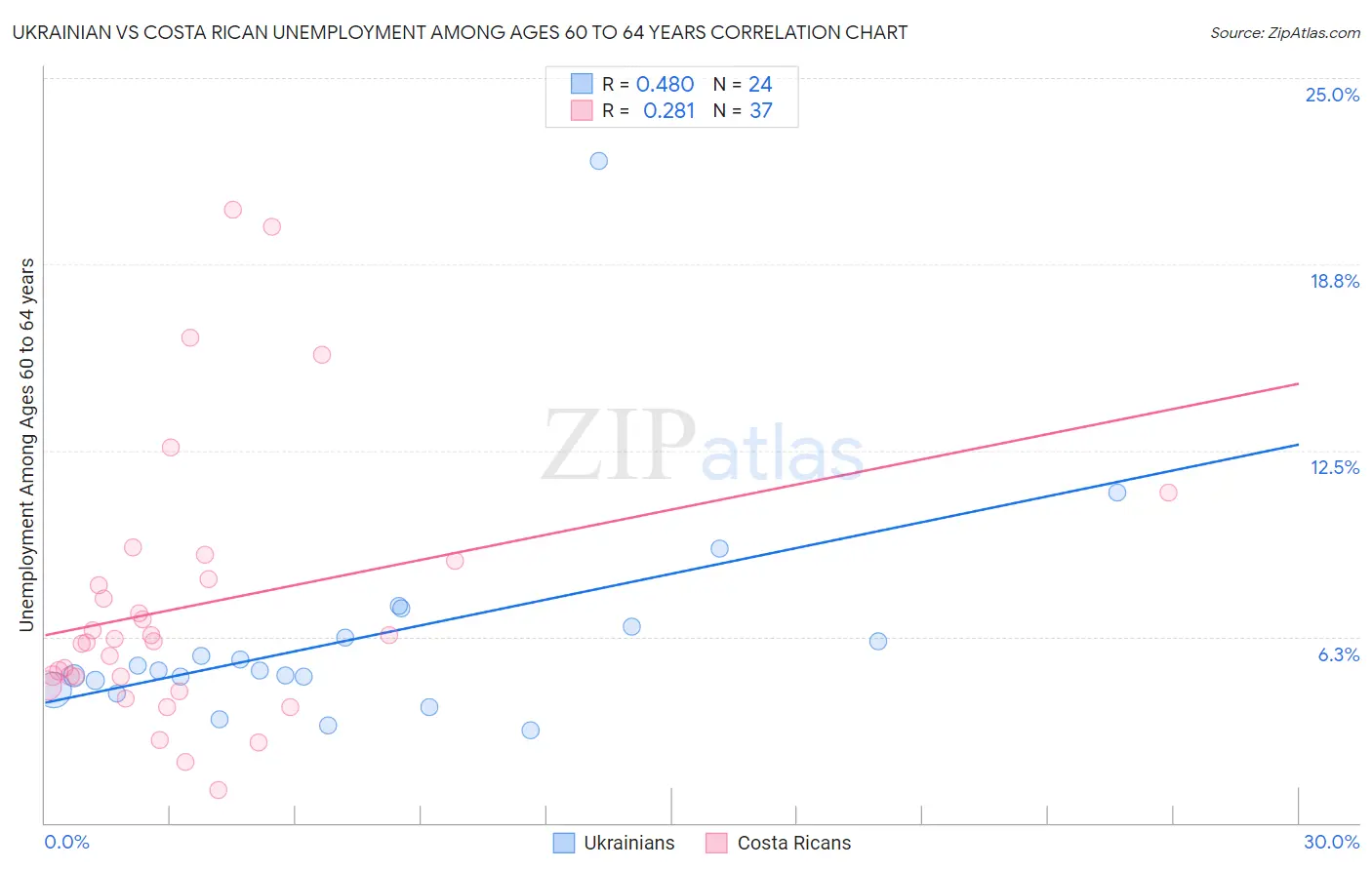 Ukrainian vs Costa Rican Unemployment Among Ages 60 to 64 years