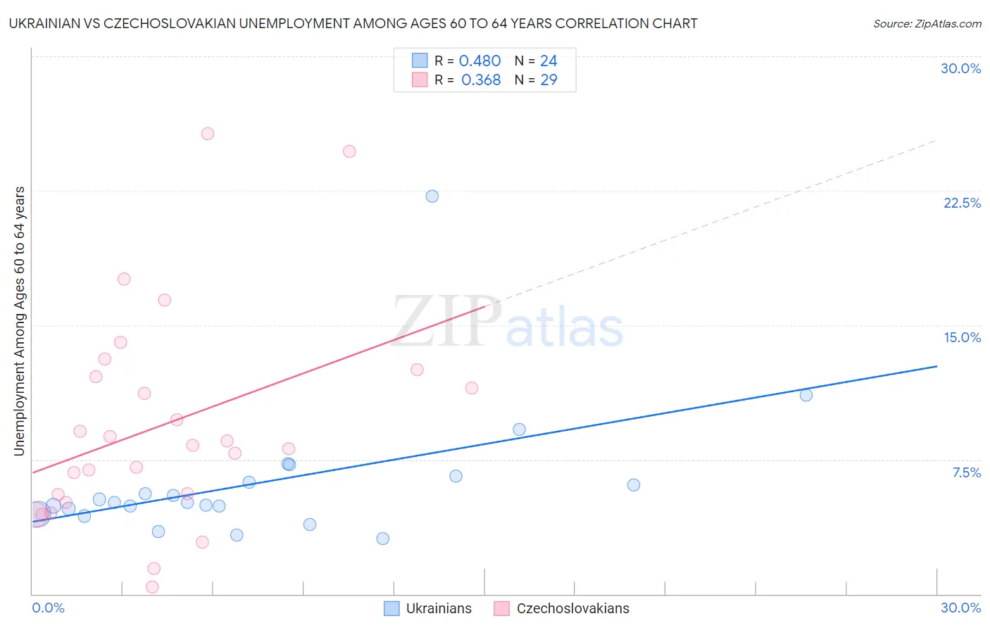 Ukrainian vs Czechoslovakian Unemployment Among Ages 60 to 64 years