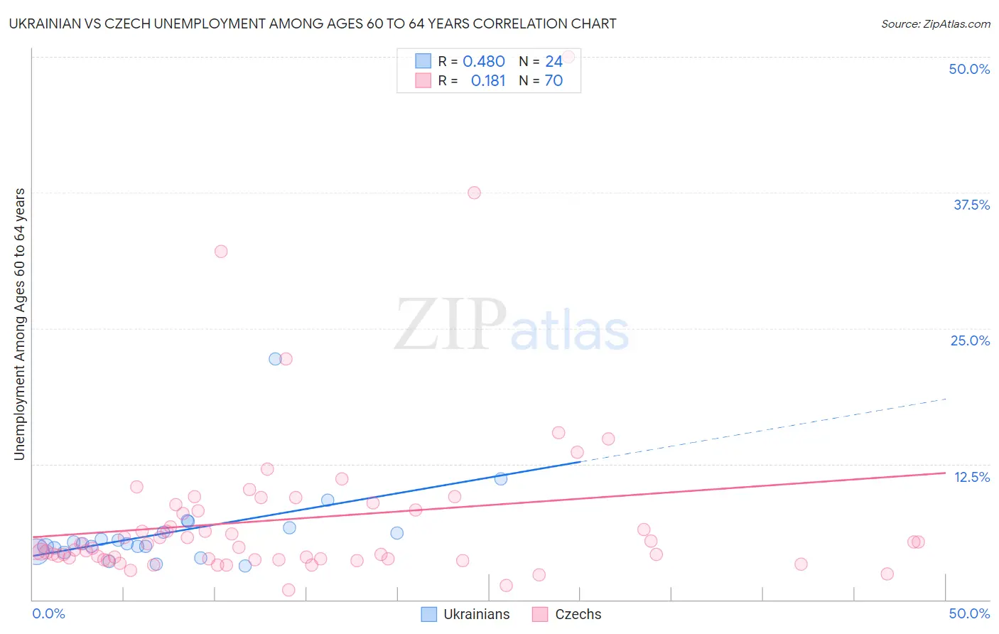 Ukrainian vs Czech Unemployment Among Ages 60 to 64 years