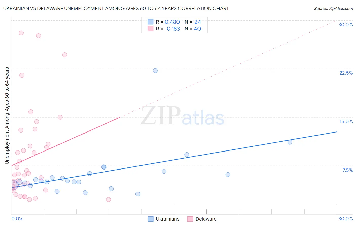 Ukrainian vs Delaware Unemployment Among Ages 60 to 64 years