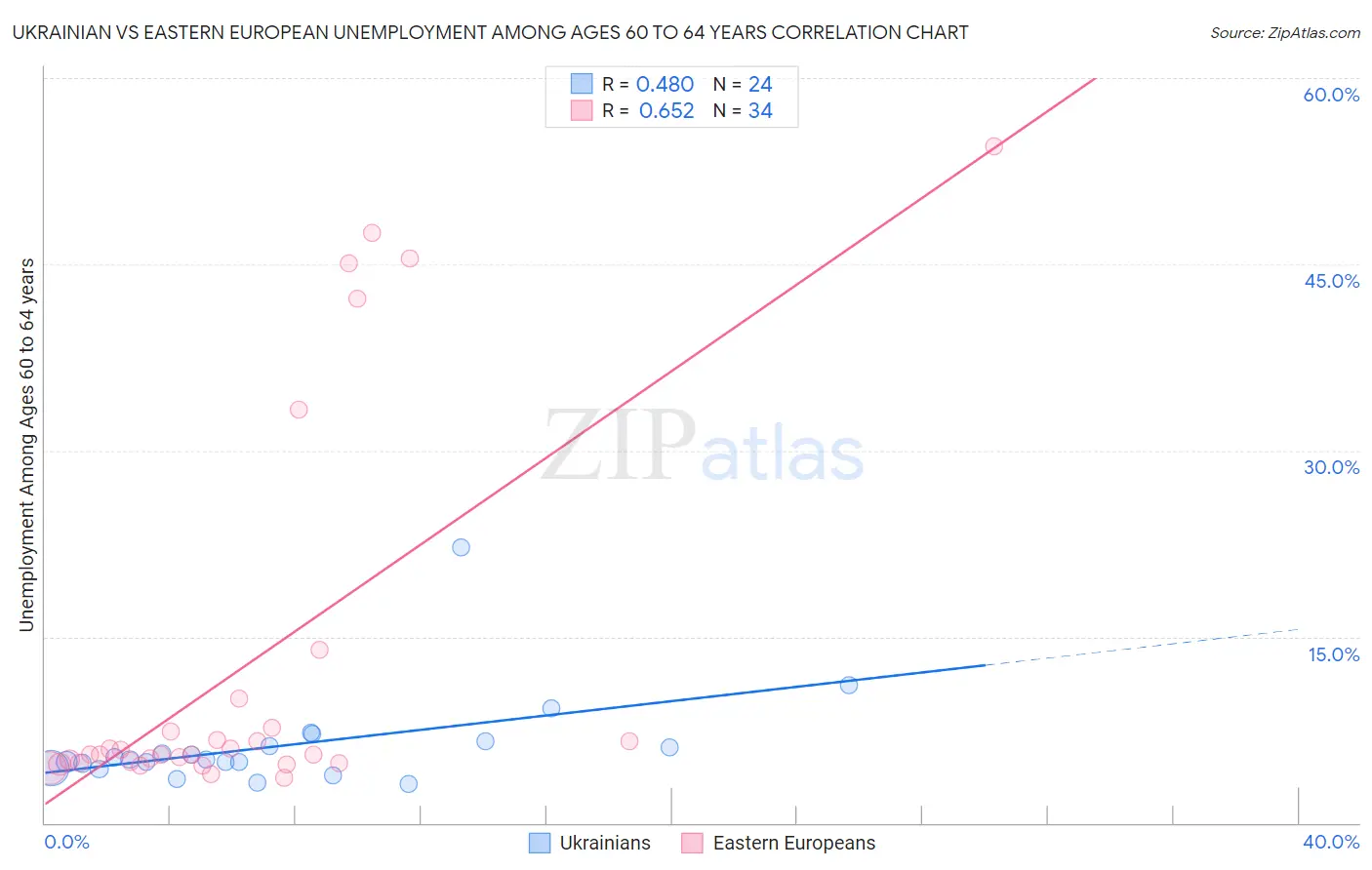 Ukrainian vs Eastern European Unemployment Among Ages 60 to 64 years