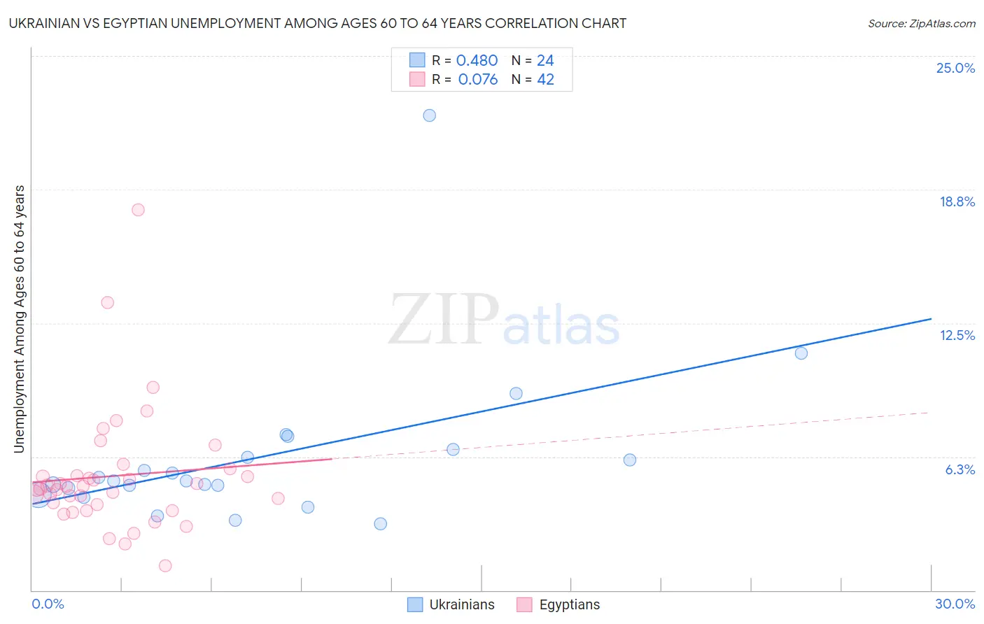 Ukrainian vs Egyptian Unemployment Among Ages 60 to 64 years