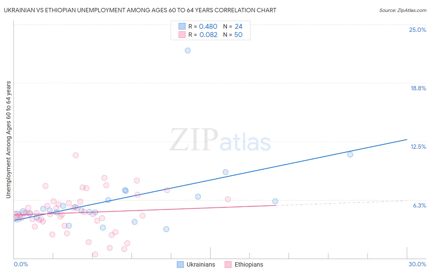 Ukrainian vs Ethiopian Unemployment Among Ages 60 to 64 years