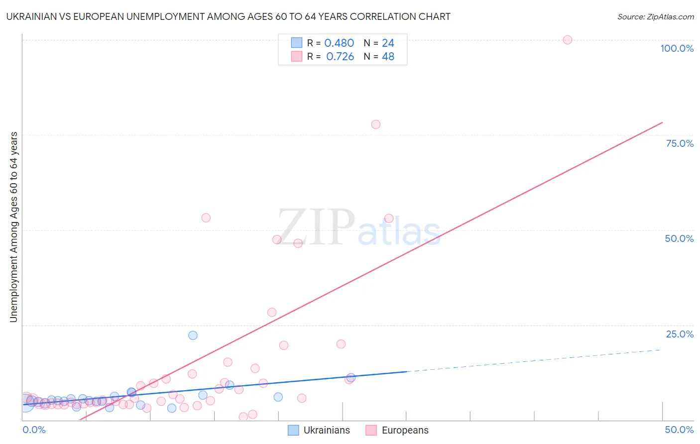 Ukrainian vs European Unemployment Among Ages 60 to 64 years