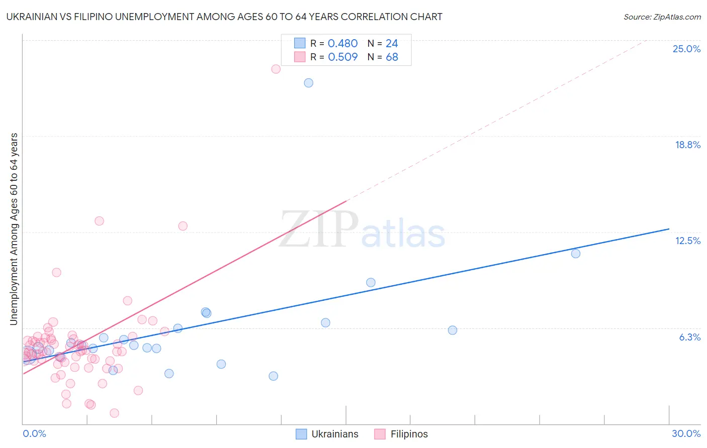 Ukrainian vs Filipino Unemployment Among Ages 60 to 64 years