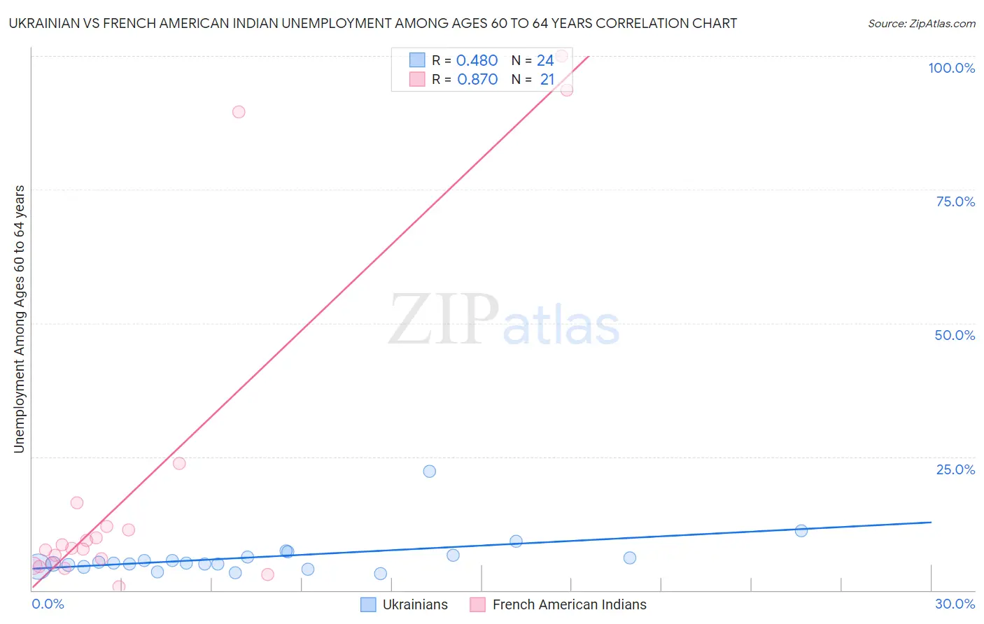 Ukrainian vs French American Indian Unemployment Among Ages 60 to 64 years