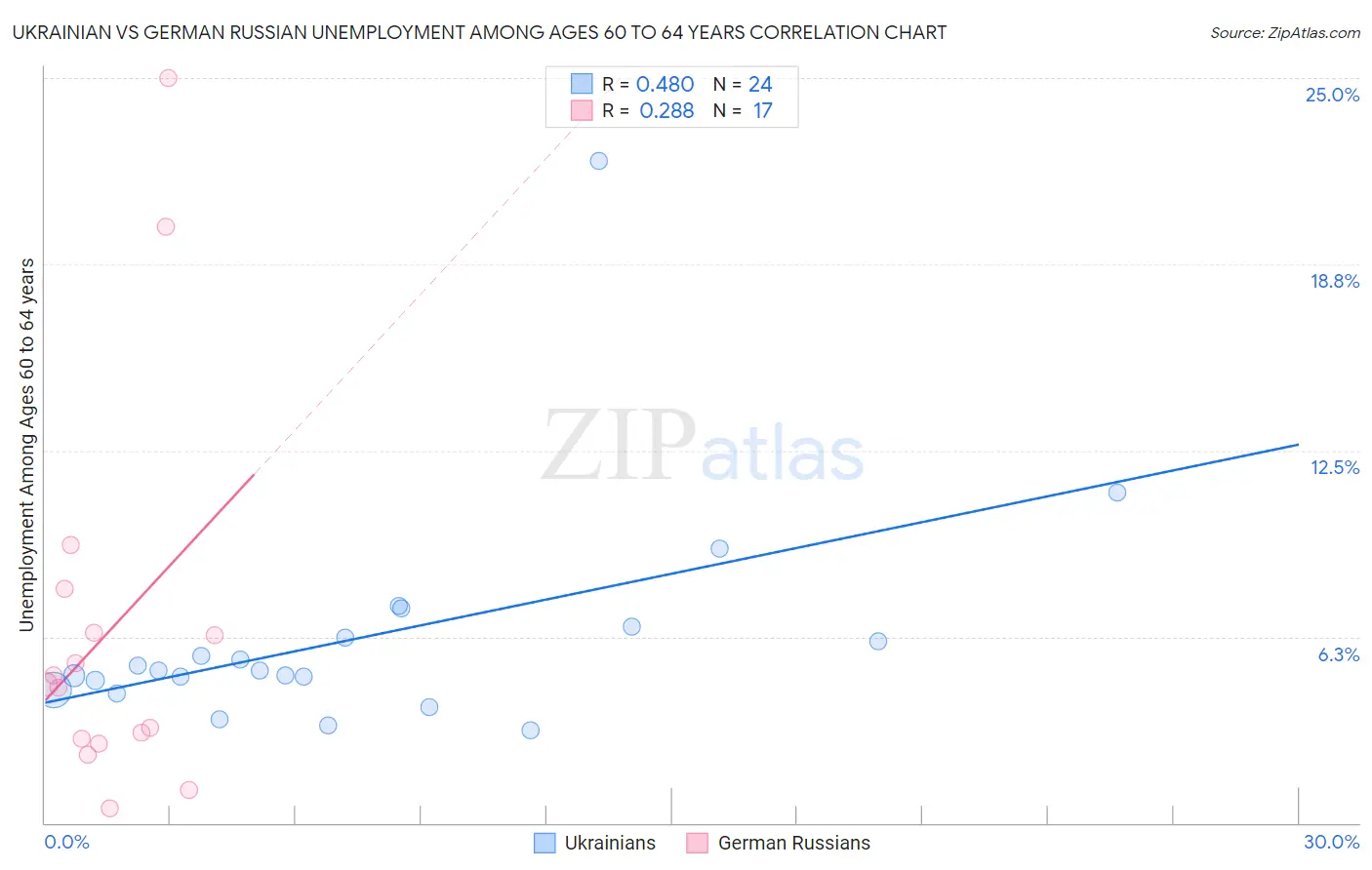 Ukrainian vs German Russian Unemployment Among Ages 60 to 64 years