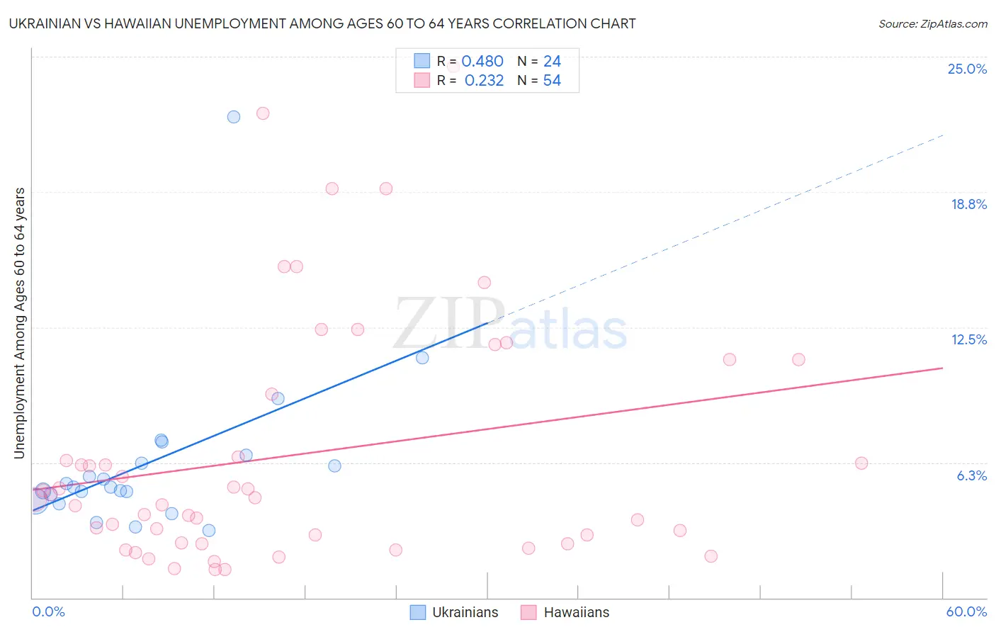 Ukrainian vs Hawaiian Unemployment Among Ages 60 to 64 years