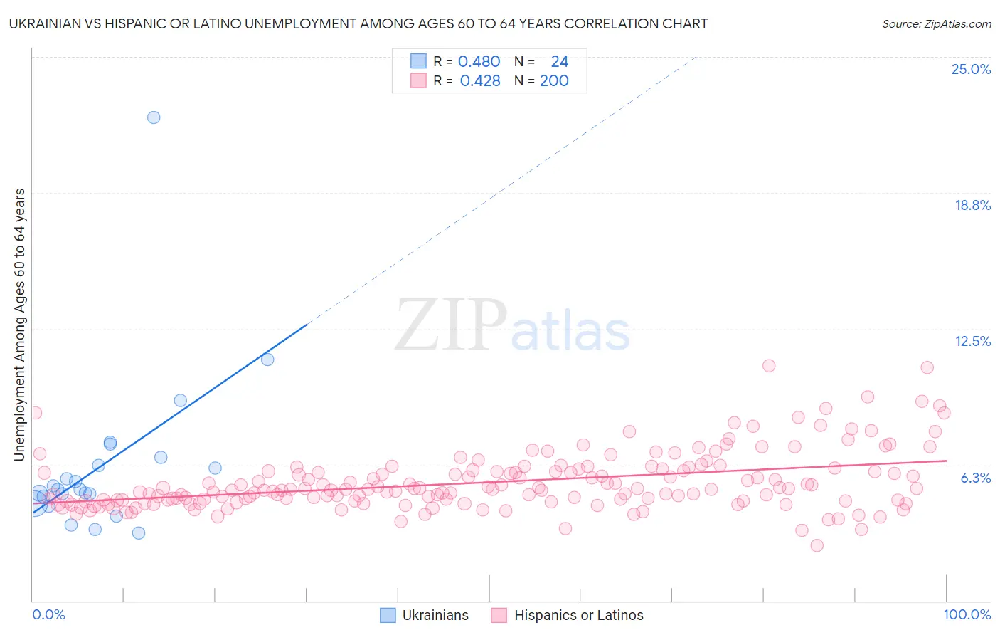 Ukrainian vs Hispanic or Latino Unemployment Among Ages 60 to 64 years