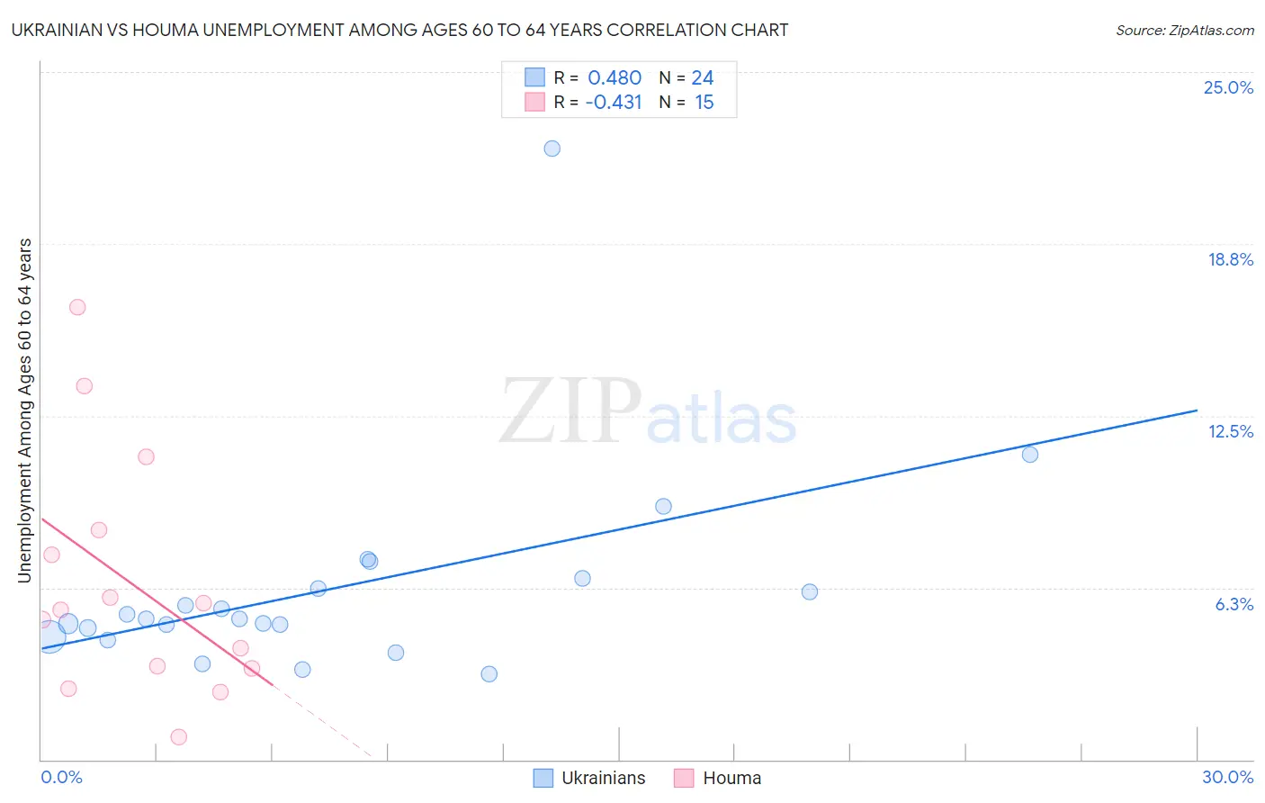 Ukrainian vs Houma Unemployment Among Ages 60 to 64 years