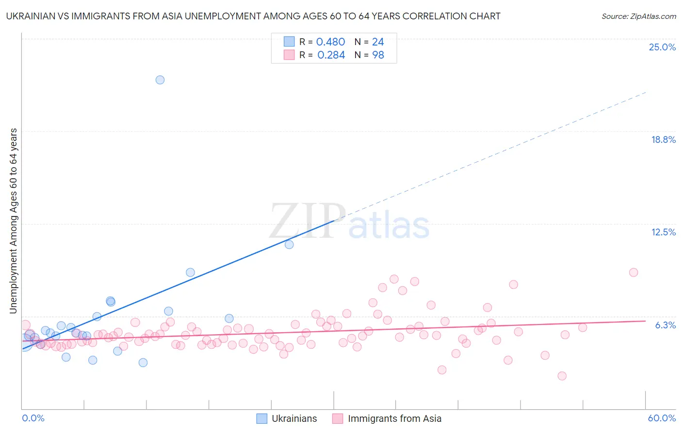 Ukrainian vs Immigrants from Asia Unemployment Among Ages 60 to 64 years