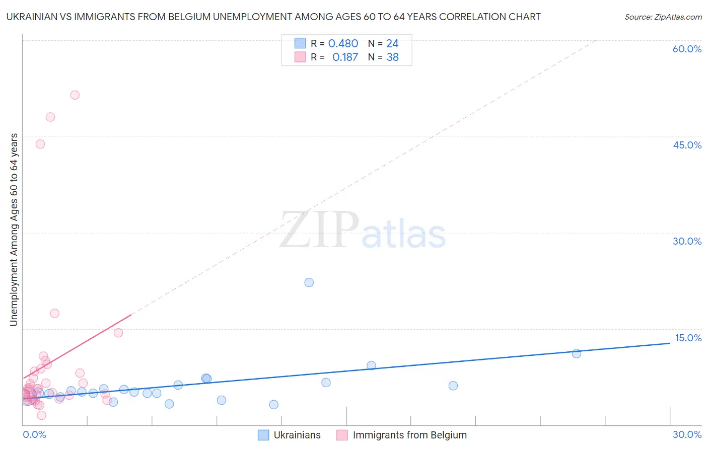 Ukrainian vs Immigrants from Belgium Unemployment Among Ages 60 to 64 years