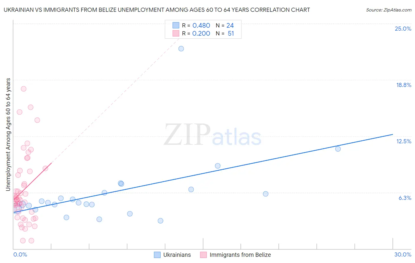 Ukrainian vs Immigrants from Belize Unemployment Among Ages 60 to 64 years