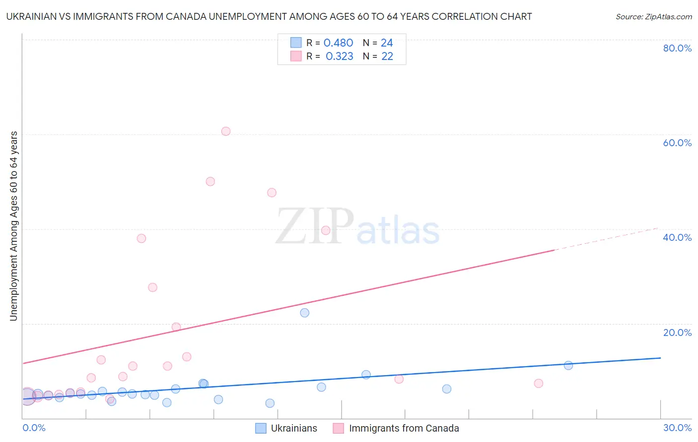 Ukrainian vs Immigrants from Canada Unemployment Among Ages 60 to 64 years