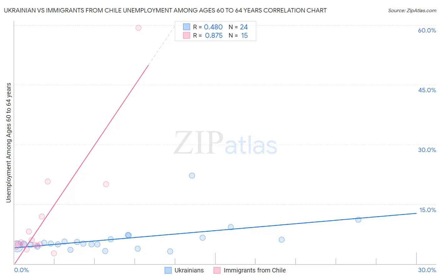 Ukrainian vs Immigrants from Chile Unemployment Among Ages 60 to 64 years