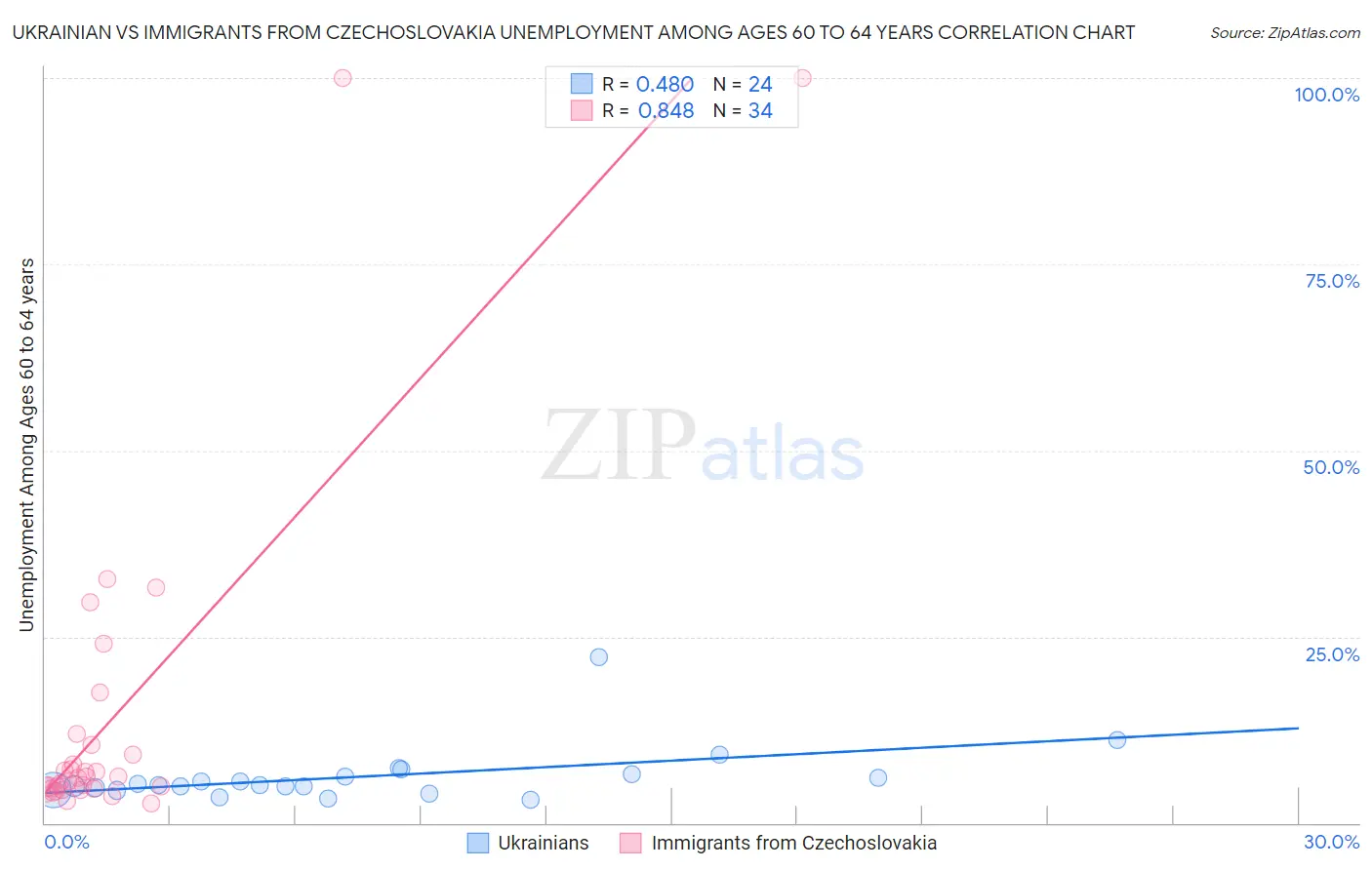 Ukrainian vs Immigrants from Czechoslovakia Unemployment Among Ages 60 to 64 years