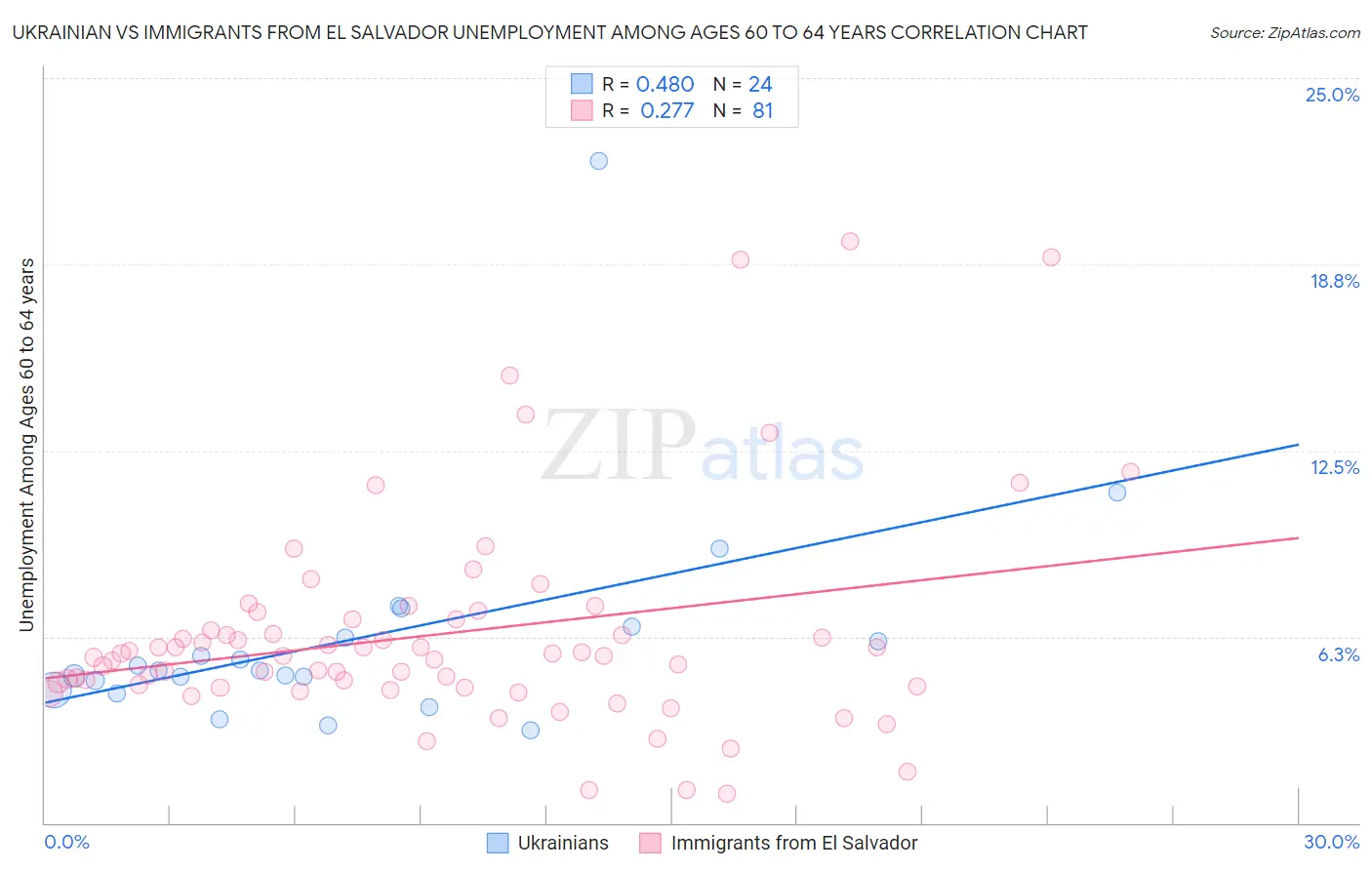 Ukrainian vs Immigrants from El Salvador Unemployment Among Ages 60 to 64 years
