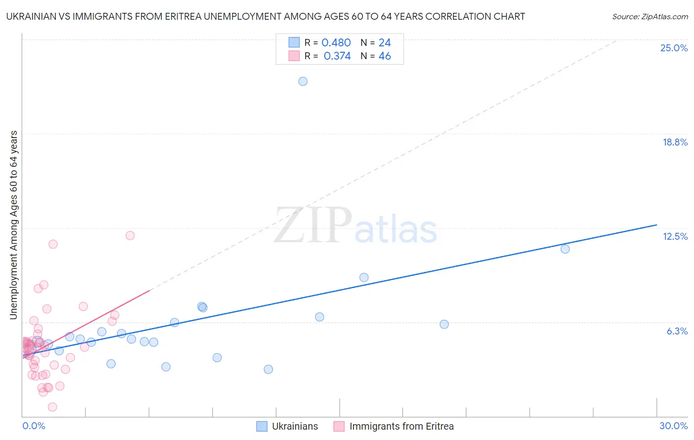 Ukrainian vs Immigrants from Eritrea Unemployment Among Ages 60 to 64 years