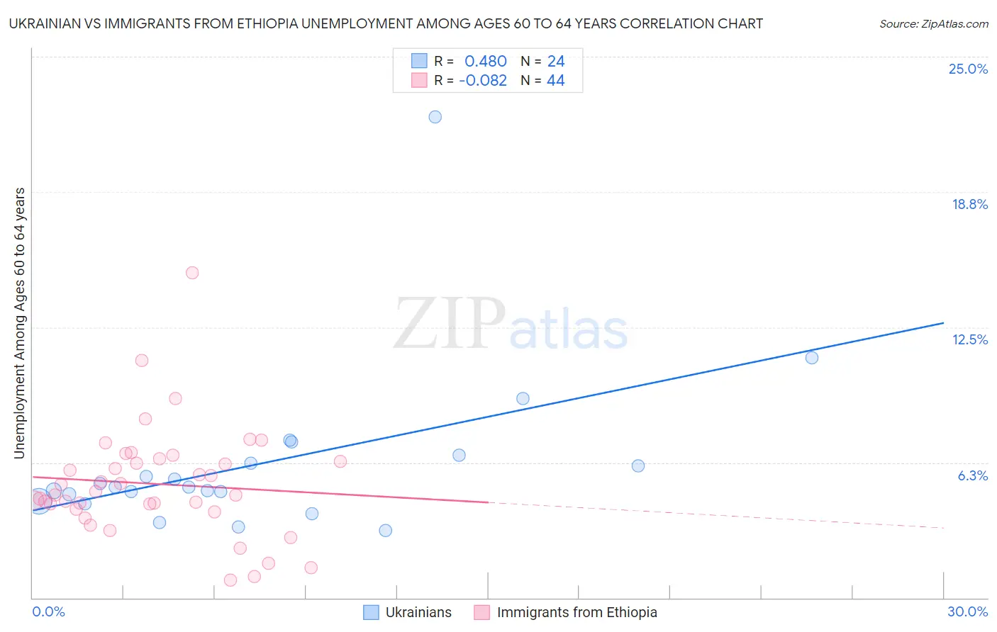 Ukrainian vs Immigrants from Ethiopia Unemployment Among Ages 60 to 64 years