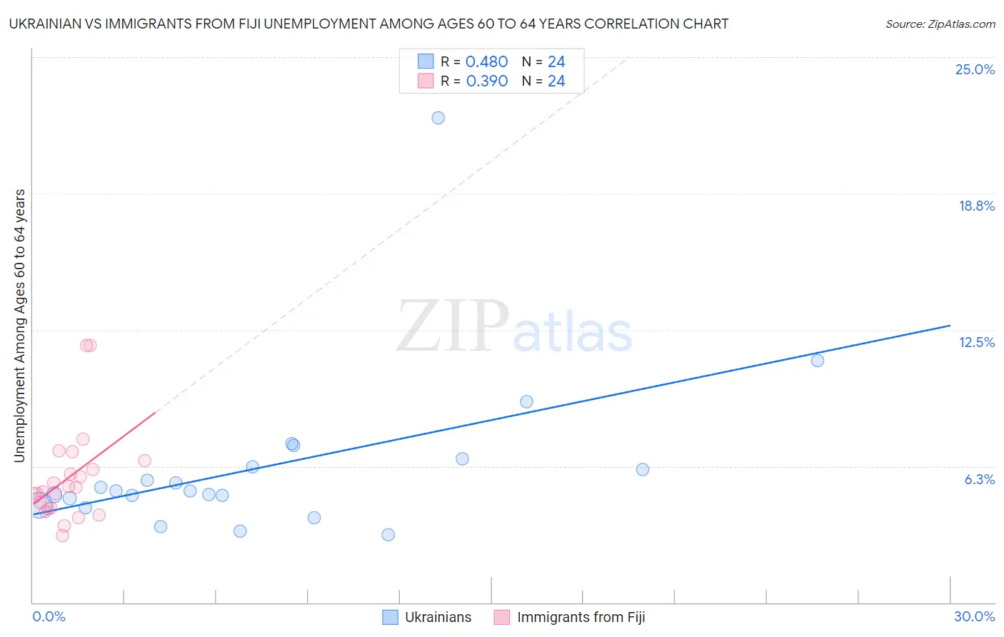 Ukrainian vs Immigrants from Fiji Unemployment Among Ages 60 to 64 years