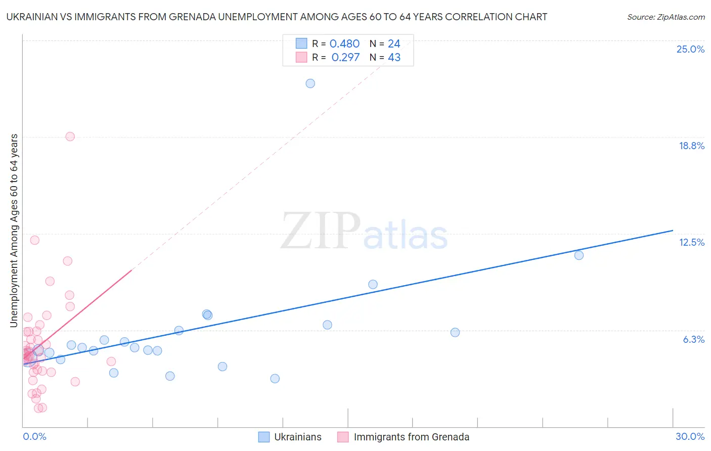 Ukrainian vs Immigrants from Grenada Unemployment Among Ages 60 to 64 years