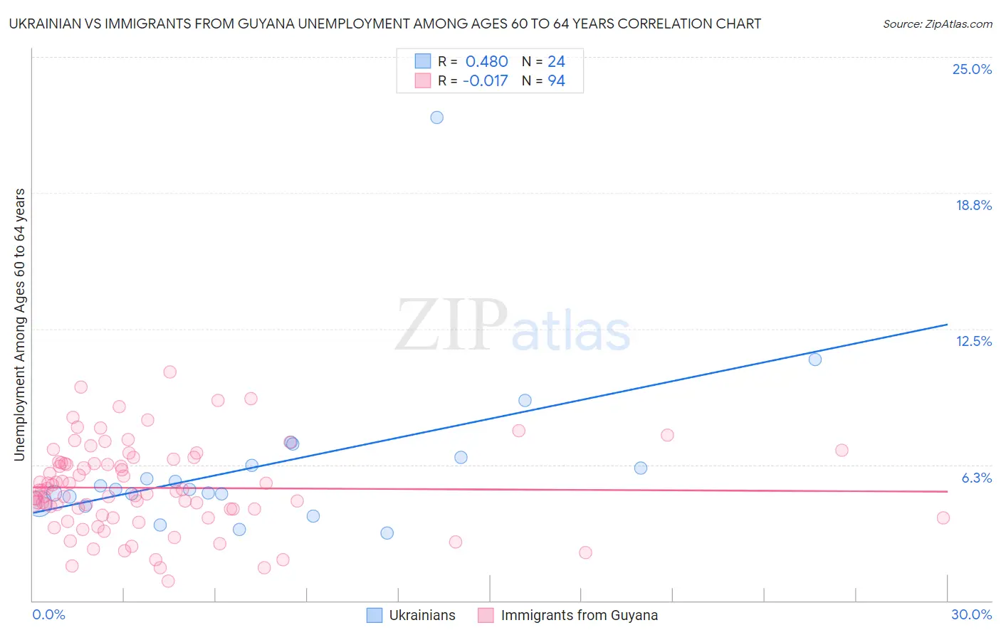 Ukrainian vs Immigrants from Guyana Unemployment Among Ages 60 to 64 years
