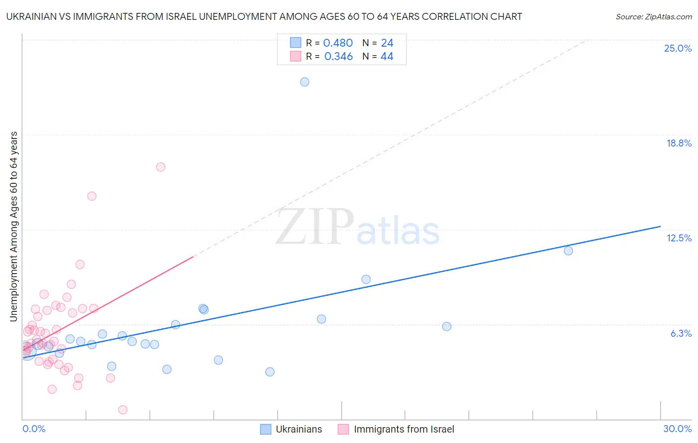 Ukrainian vs Immigrants from Israel Unemployment Among Ages 60 to 64 years