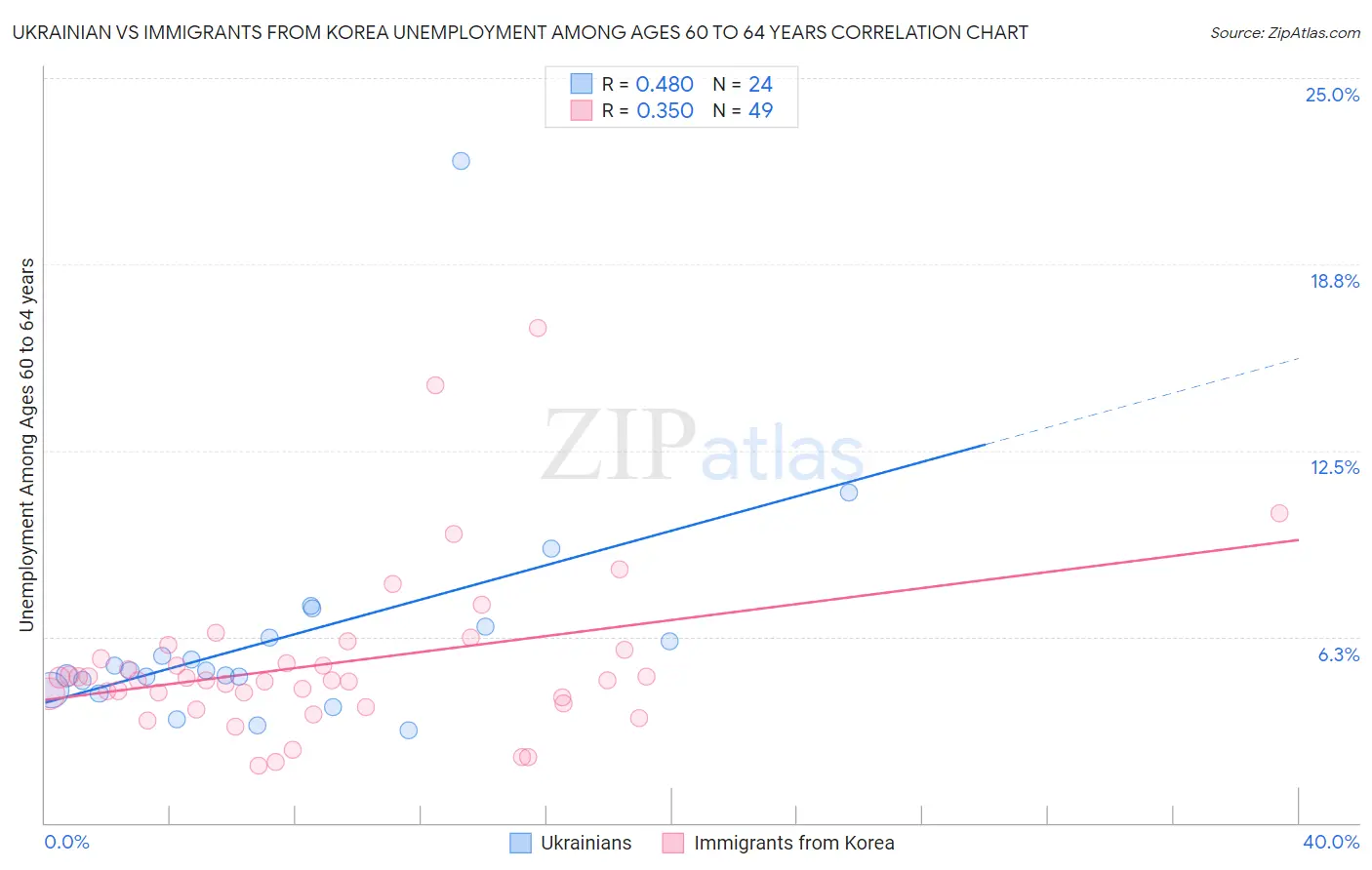 Ukrainian vs Immigrants from Korea Unemployment Among Ages 60 to 64 years