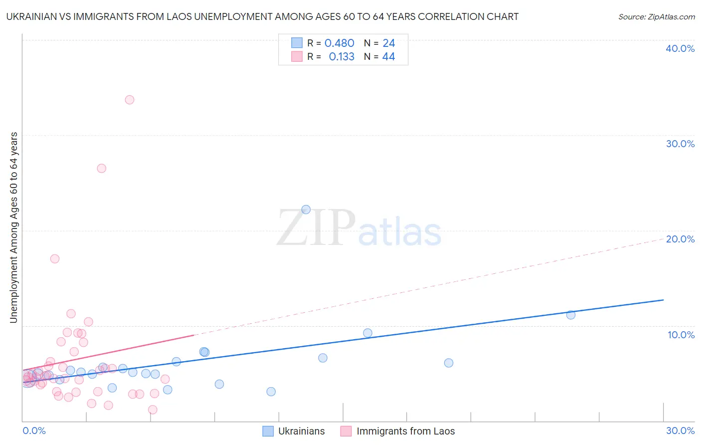 Ukrainian vs Immigrants from Laos Unemployment Among Ages 60 to 64 years