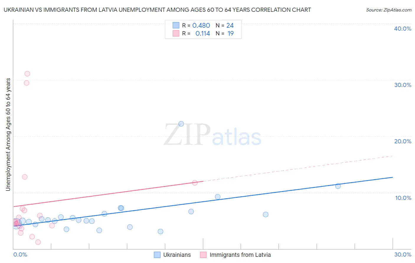 Ukrainian vs Immigrants from Latvia Unemployment Among Ages 60 to 64 years
