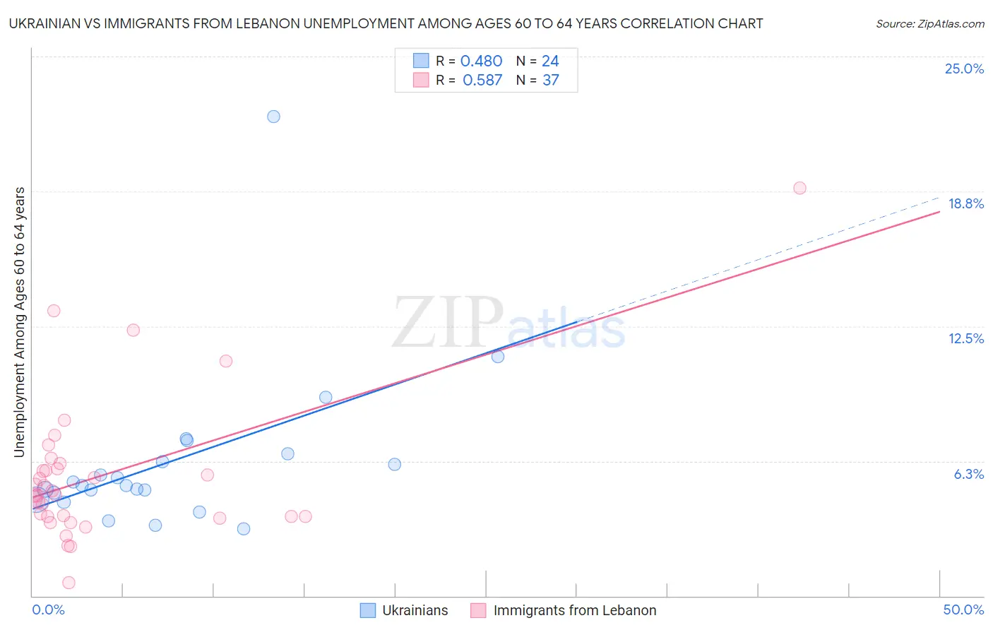 Ukrainian vs Immigrants from Lebanon Unemployment Among Ages 60 to 64 years