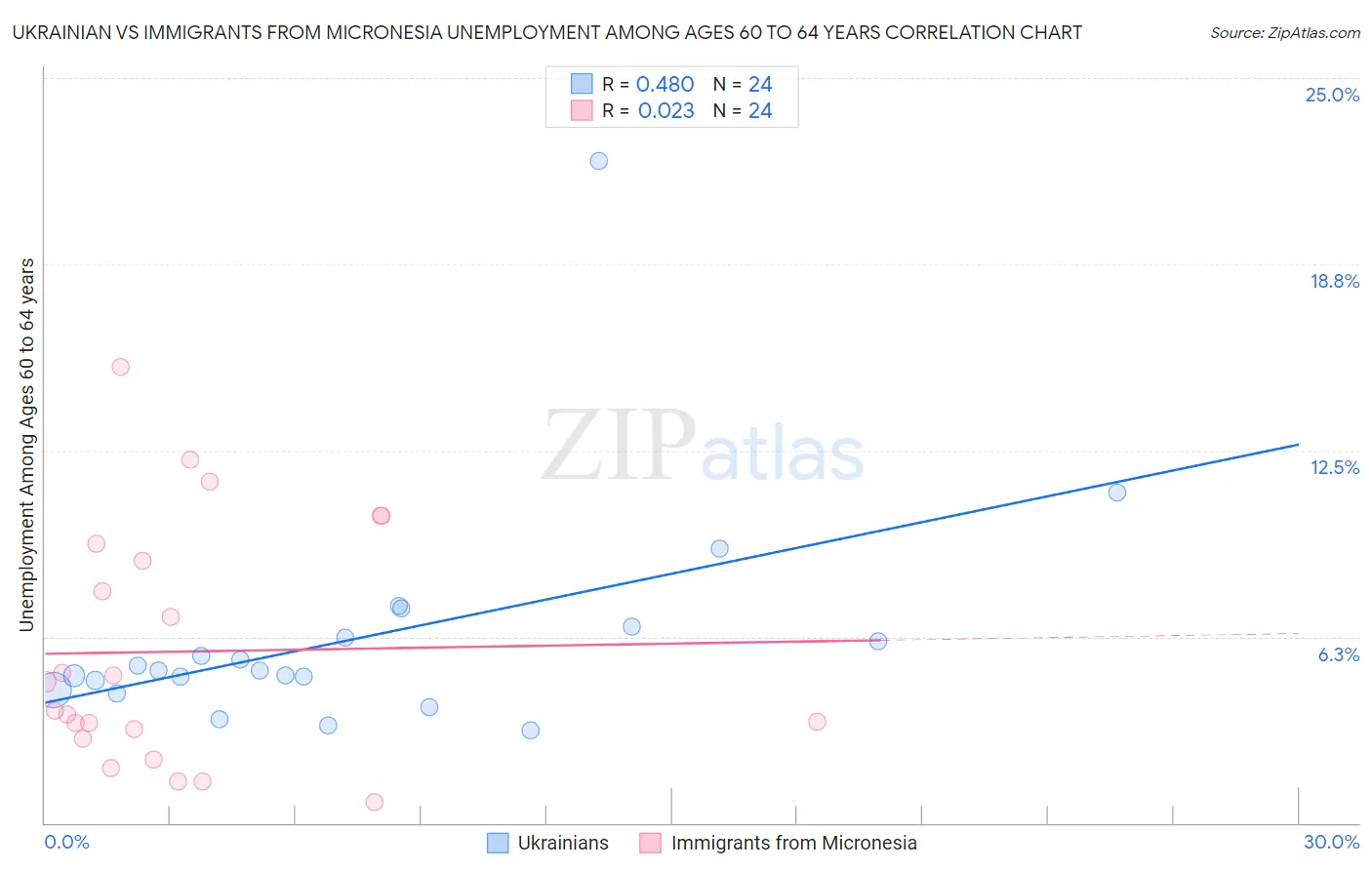 Ukrainian vs Immigrants from Micronesia Unemployment Among Ages 60 to 64 years