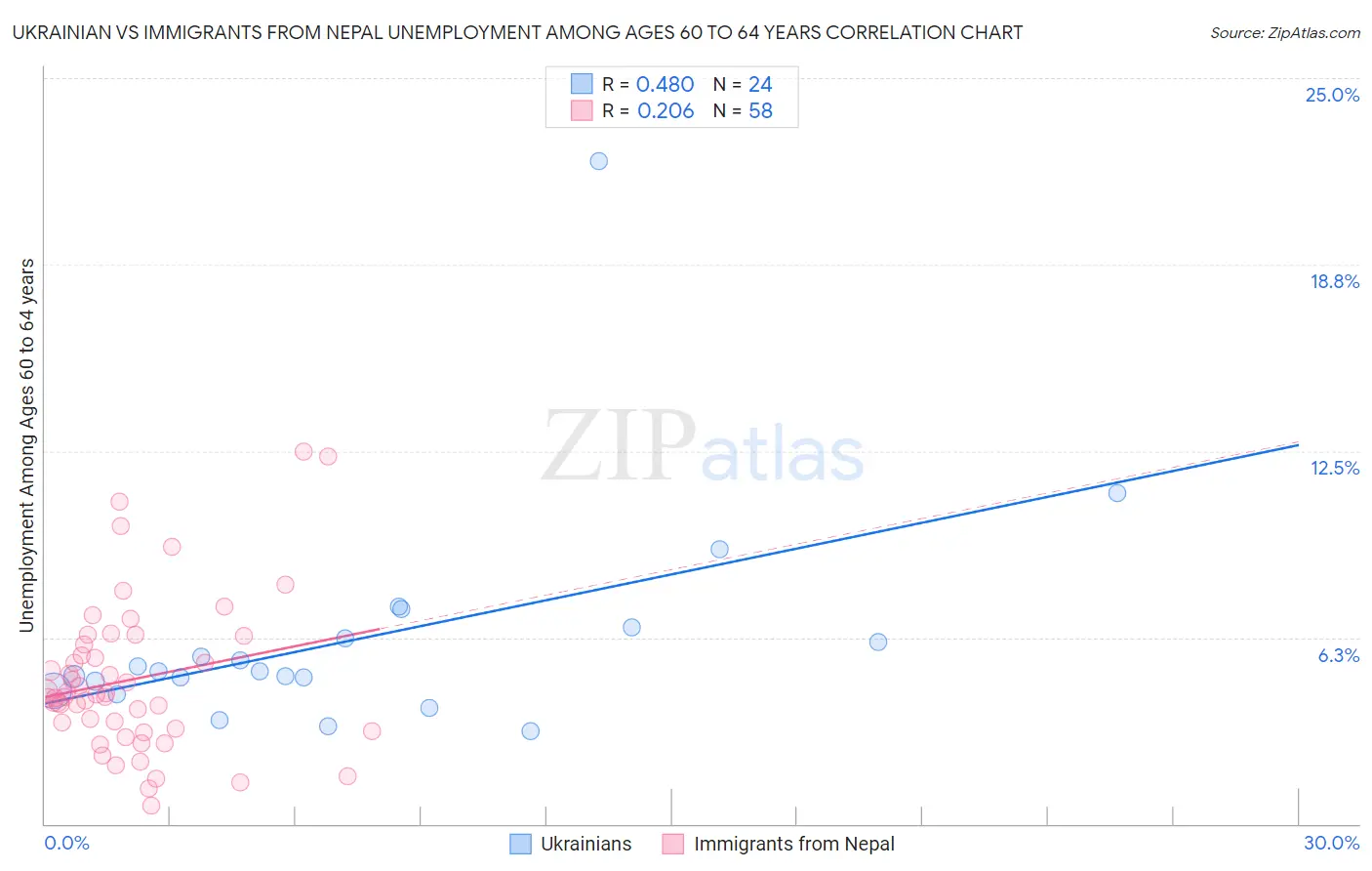 Ukrainian vs Immigrants from Nepal Unemployment Among Ages 60 to 64 years