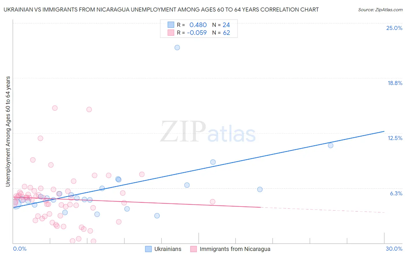 Ukrainian vs Immigrants from Nicaragua Unemployment Among Ages 60 to 64 years
