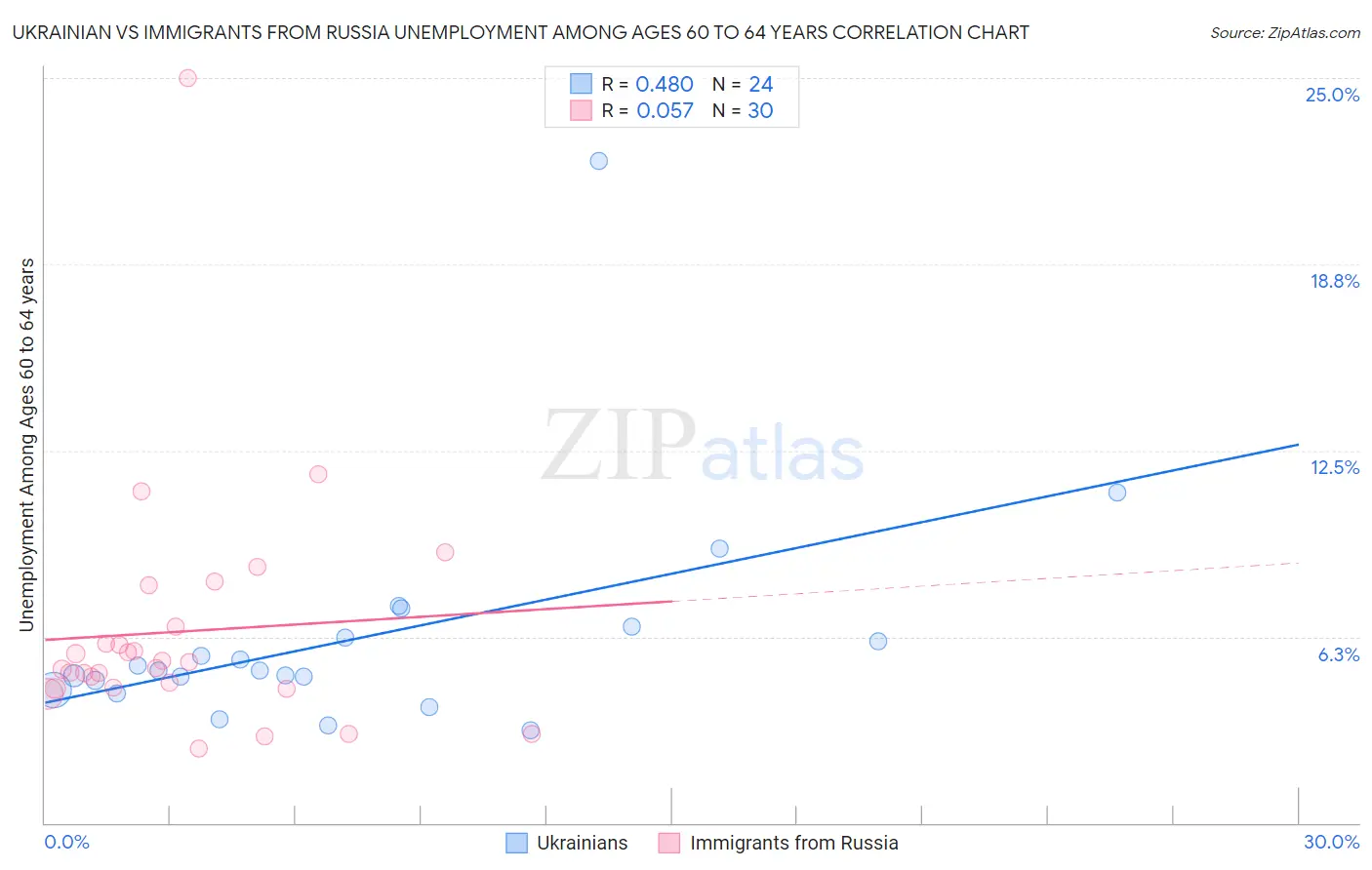 Ukrainian vs Immigrants from Russia Unemployment Among Ages 60 to 64 years