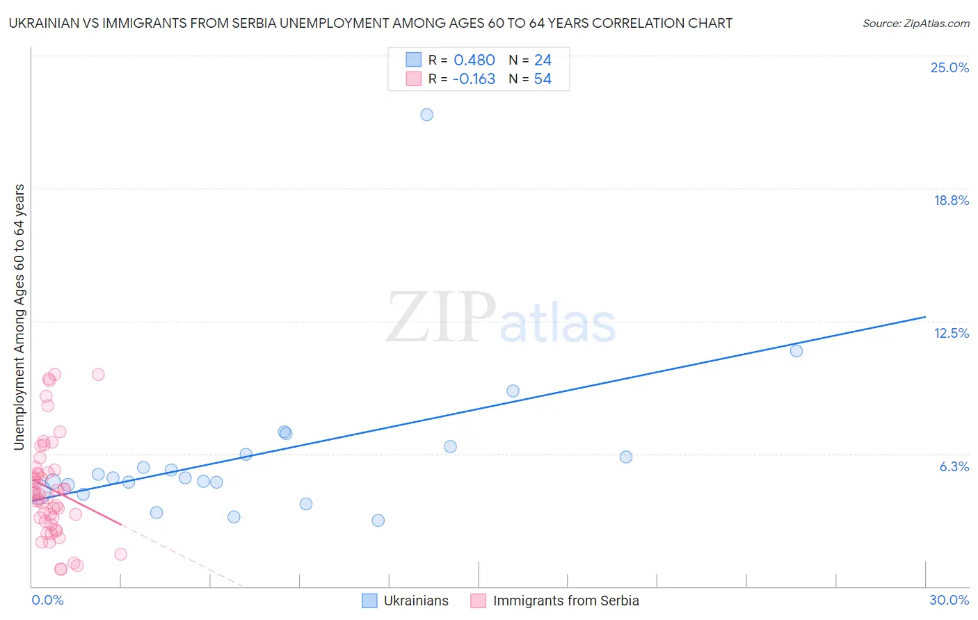 Ukrainian vs Immigrants from Serbia Unemployment Among Ages 60 to 64 years