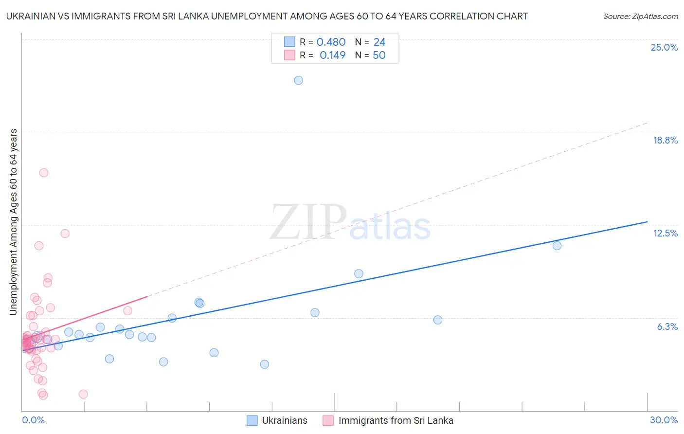 Ukrainian vs Immigrants from Sri Lanka Unemployment Among Ages 60 to 64 years